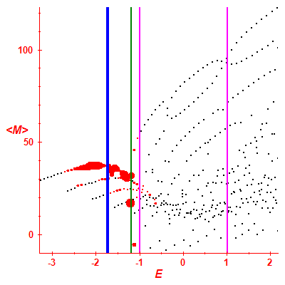 Peres lattice <M>